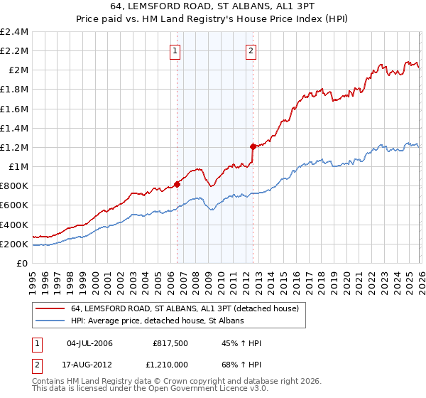 64, LEMSFORD ROAD, ST ALBANS, AL1 3PT: Price paid vs HM Land Registry's House Price Index