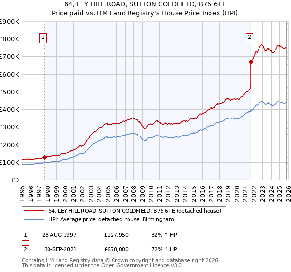64, LEY HILL ROAD, SUTTON COLDFIELD, B75 6TE: Price paid vs HM Land Registry's House Price Index