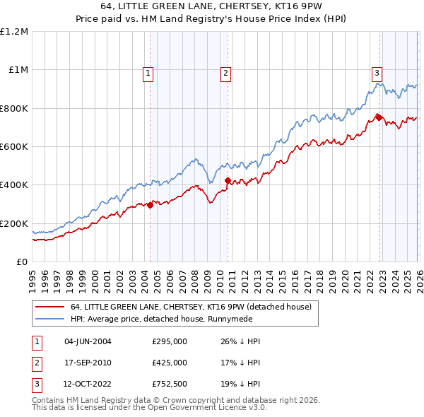 64, LITTLE GREEN LANE, CHERTSEY, KT16 9PW: Price paid vs HM Land Registry's House Price Index