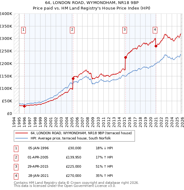64, LONDON ROAD, WYMONDHAM, NR18 9BP: Price paid vs HM Land Registry's House Price Index
