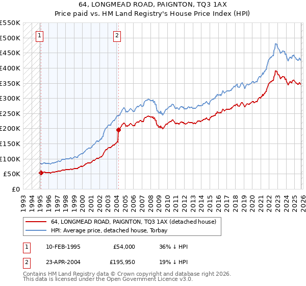 64, LONGMEAD ROAD, PAIGNTON, TQ3 1AX: Price paid vs HM Land Registry's House Price Index