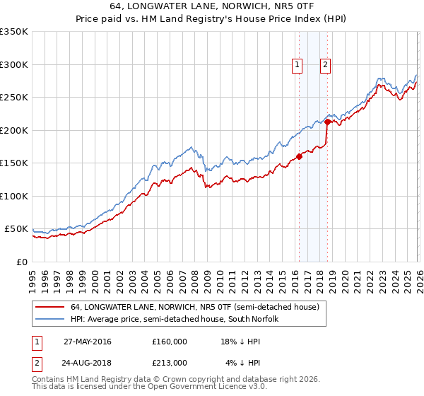 64, LONGWATER LANE, NORWICH, NR5 0TF: Price paid vs HM Land Registry's House Price Index