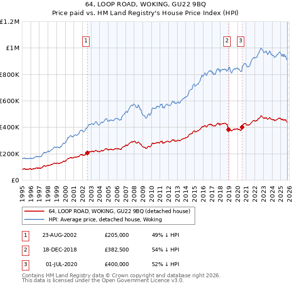 64, LOOP ROAD, WOKING, GU22 9BQ: Price paid vs HM Land Registry's House Price Index