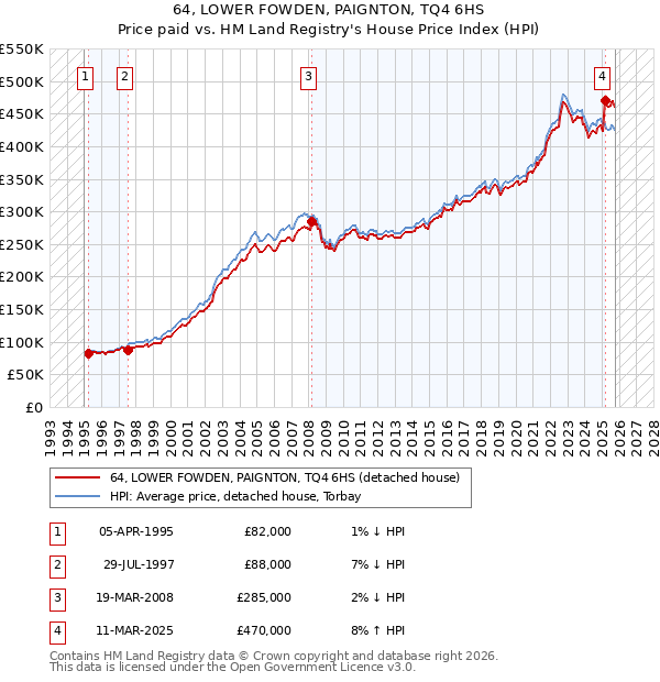 64, LOWER FOWDEN, PAIGNTON, TQ4 6HS: Price paid vs HM Land Registry's House Price Index