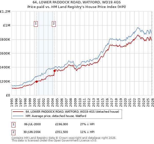 64, LOWER PADDOCK ROAD, WATFORD, WD19 4GS: Price paid vs HM Land Registry's House Price Index