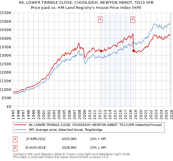 64, LOWER TRINDLE CLOSE, CHUDLEIGH, NEWTON ABBOT, TQ13 0FB: Price paid vs HM Land Registry's House Price Index