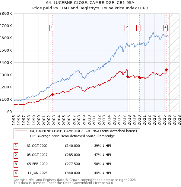 64, LUCERNE CLOSE, CAMBRIDGE, CB1 9SA: Price paid vs HM Land Registry's House Price Index