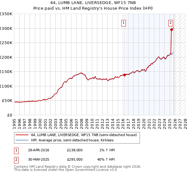 64, LUMB LANE, LIVERSEDGE, WF15 7NB: Price paid vs HM Land Registry's House Price Index