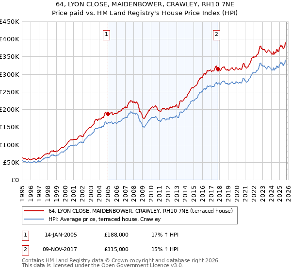 64, LYON CLOSE, MAIDENBOWER, CRAWLEY, RH10 7NE: Price paid vs HM Land Registry's House Price Index
