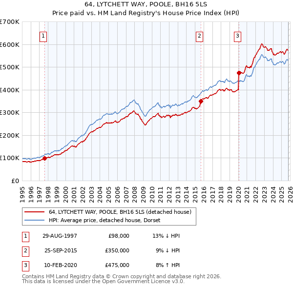 64, LYTCHETT WAY, POOLE, BH16 5LS: Price paid vs HM Land Registry's House Price Index