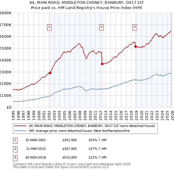 64, MAIN ROAD, MIDDLETON CHENEY, BANBURY, OX17 2LT: Price paid vs HM Land Registry's House Price Index