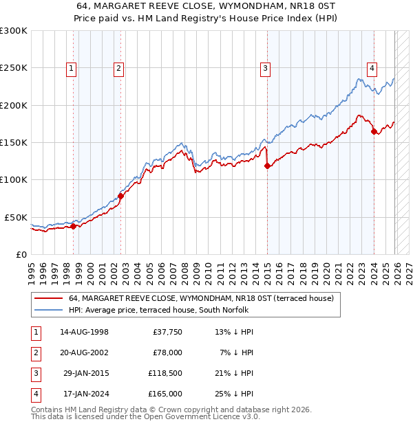 64, MARGARET REEVE CLOSE, WYMONDHAM, NR18 0ST: Price paid vs HM Land Registry's House Price Index