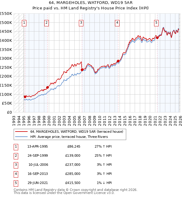 64, MARGEHOLES, WATFORD, WD19 5AR: Price paid vs HM Land Registry's House Price Index