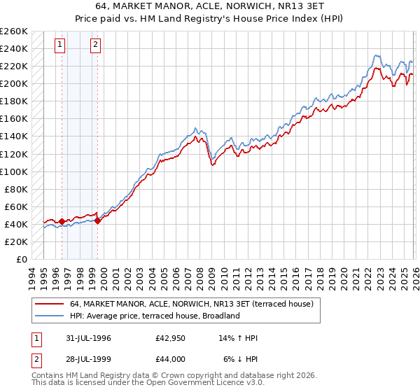 64, MARKET MANOR, ACLE, NORWICH, NR13 3ET: Price paid vs HM Land Registry's House Price Index