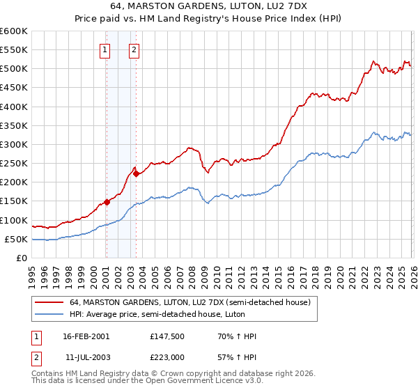 64, MARSTON GARDENS, LUTON, LU2 7DX: Price paid vs HM Land Registry's House Price Index