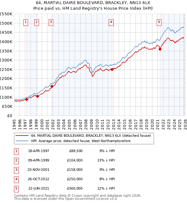 64, MARTIAL DAIRE BOULEVARD, BRACKLEY, NN13 6LX: Price paid vs HM Land Registry's House Price Index