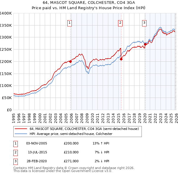 64, MASCOT SQUARE, COLCHESTER, CO4 3GA: Price paid vs HM Land Registry's House Price Index