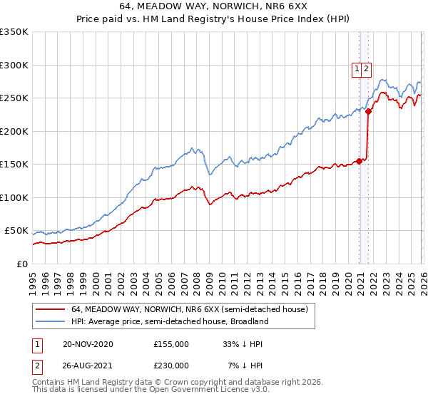 64, MEADOW WAY, NORWICH, NR6 6XX: Price paid vs HM Land Registry's House Price Index
