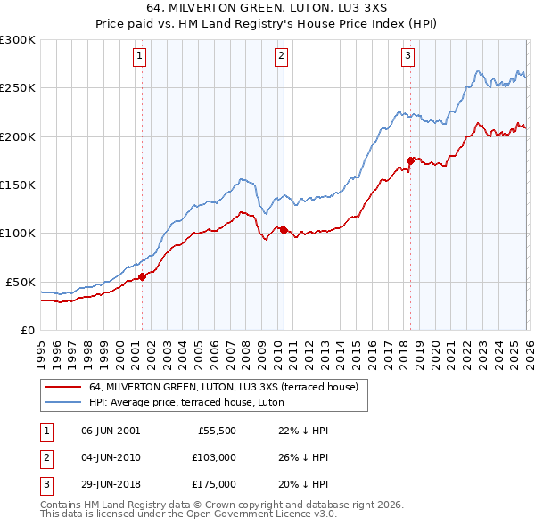 64, MILVERTON GREEN, LUTON, LU3 3XS: Price paid vs HM Land Registry's House Price Index