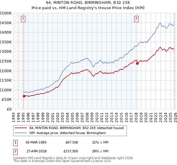 64, MINTON ROAD, BIRMINGHAM, B32 2XE: Price paid vs HM Land Registry's House Price Index