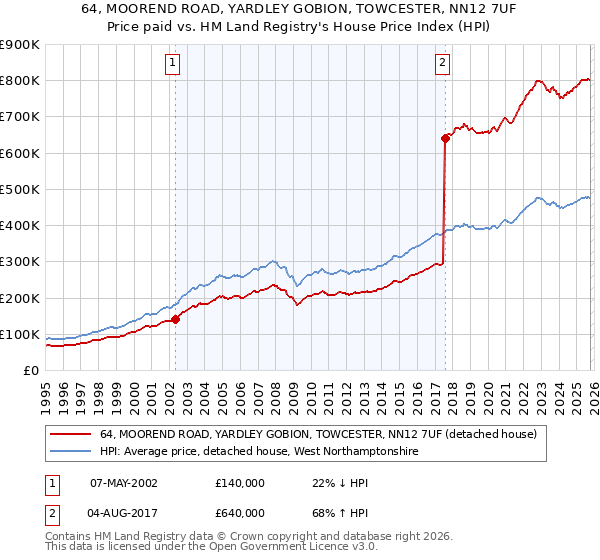 64, MOOREND ROAD, YARDLEY GOBION, TOWCESTER, NN12 7UF: Price paid vs HM Land Registry's House Price Index