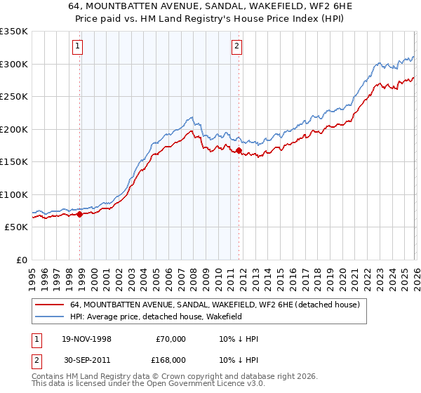 64, MOUNTBATTEN AVENUE, SANDAL, WAKEFIELD, WF2 6HE: Price paid vs HM Land Registry's House Price Index