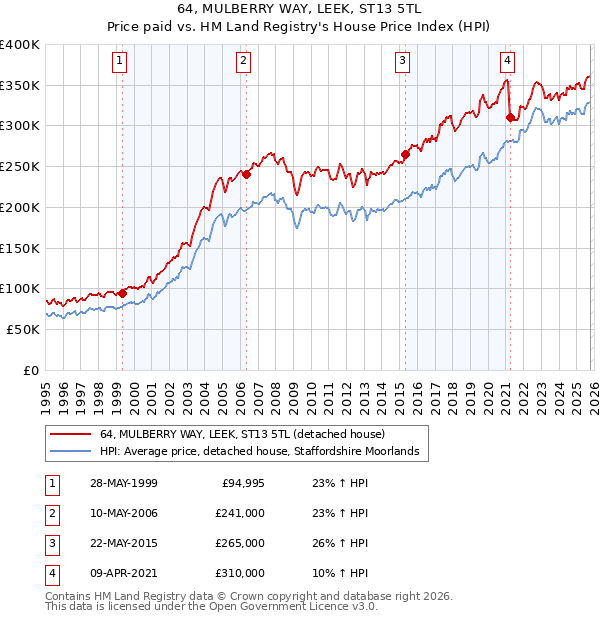 64, MULBERRY WAY, LEEK, ST13 5TL: Price paid vs HM Land Registry's House Price Index