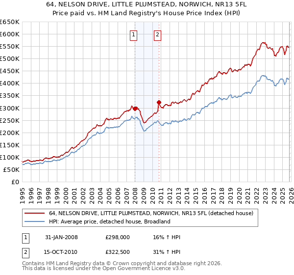 64, NELSON DRIVE, LITTLE PLUMSTEAD, NORWICH, NR13 5FL: Price paid vs HM Land Registry's House Price Index