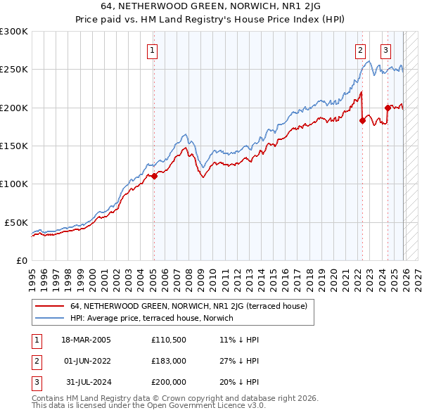 64, NETHERWOOD GREEN, NORWICH, NR1 2JG: Price paid vs HM Land Registry's House Price Index