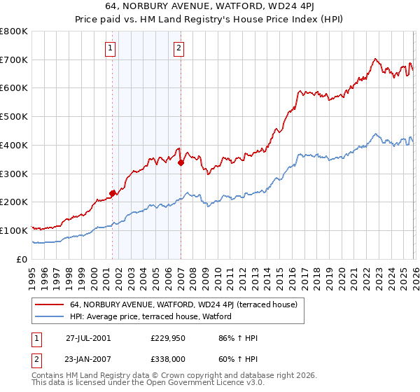 64, NORBURY AVENUE, WATFORD, WD24 4PJ: Price paid vs HM Land Registry's House Price Index