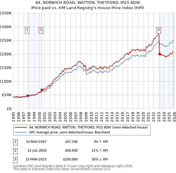 64, NORWICH ROAD, WATTON, THETFORD, IP25 6DW: Price paid vs HM Land Registry's House Price Index