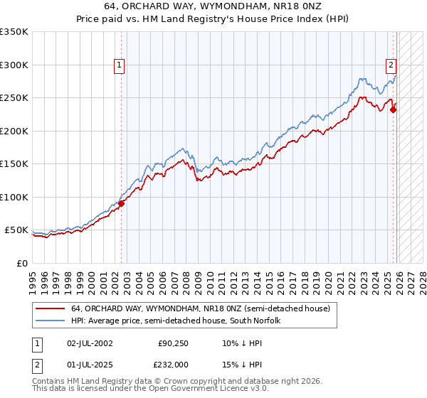 64, ORCHARD WAY, WYMONDHAM, NR18 0NZ: Price paid vs HM Land Registry's House Price Index