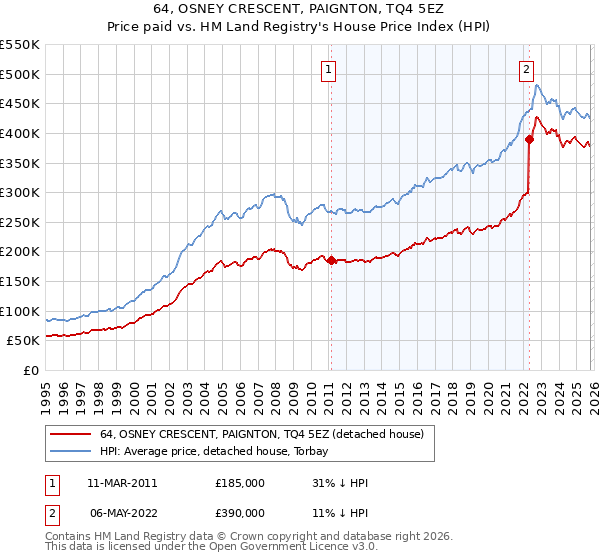 64, OSNEY CRESCENT, PAIGNTON, TQ4 5EZ: Price paid vs HM Land Registry's House Price Index