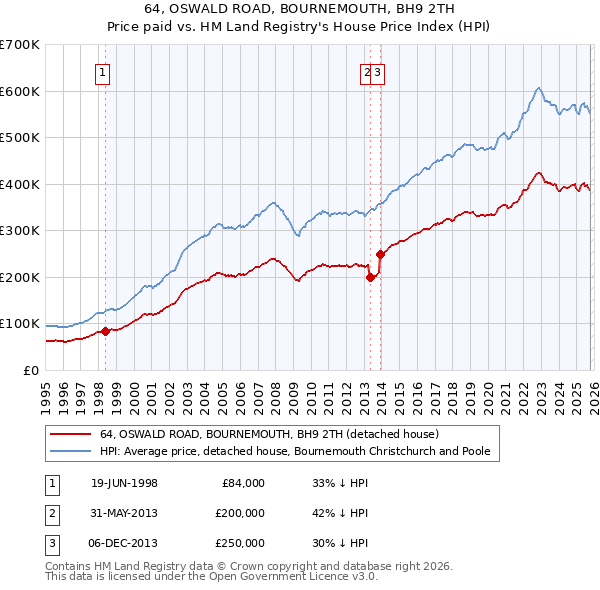 64, OSWALD ROAD, BOURNEMOUTH, BH9 2TH: Price paid vs HM Land Registry's House Price Index