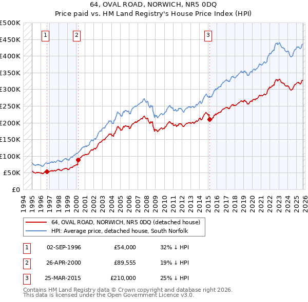 64, OVAL ROAD, NORWICH, NR5 0DQ: Price paid vs HM Land Registry's House Price Index