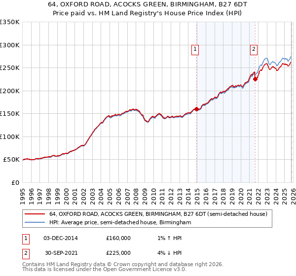 64, OXFORD ROAD, ACOCKS GREEN, BIRMINGHAM, B27 6DT: Price paid vs HM Land Registry's House Price Index