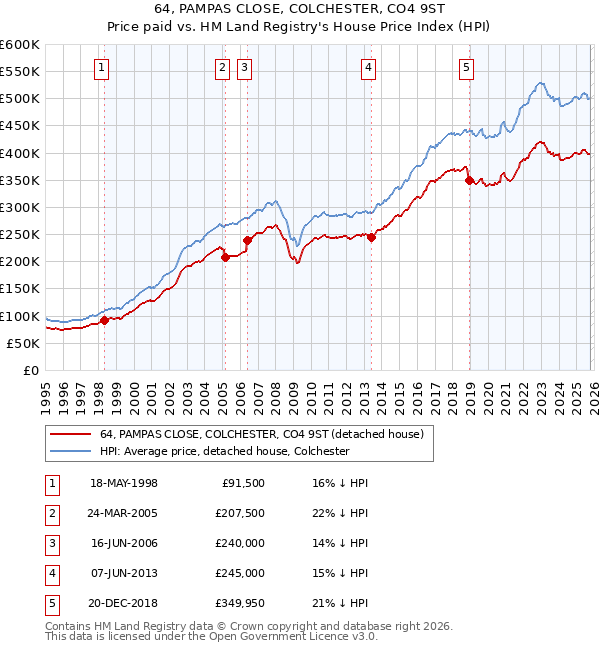 64, PAMPAS CLOSE, COLCHESTER, CO4 9ST: Price paid vs HM Land Registry's House Price Index