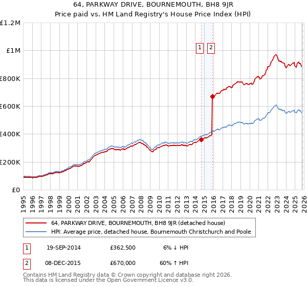64, PARKWAY DRIVE, BOURNEMOUTH, BH8 9JR: Price paid vs HM Land Registry's House Price Index