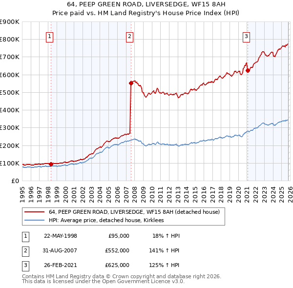 64, PEEP GREEN ROAD, LIVERSEDGE, WF15 8AH: Price paid vs HM Land Registry's House Price Index