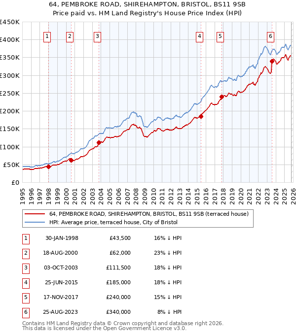 64, PEMBROKE ROAD, SHIREHAMPTON, BRISTOL, BS11 9SB: Price paid vs HM Land Registry's House Price Index