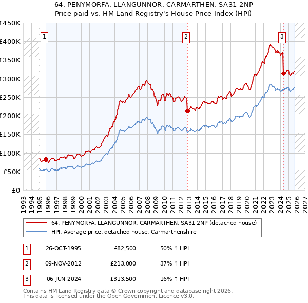 64, PENYMORFA, LLANGUNNOR, CARMARTHEN, SA31 2NP: Price paid vs HM Land Registry's House Price Index