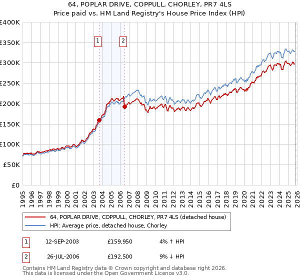 64, POPLAR DRIVE, COPPULL, CHORLEY, PR7 4LS: Price paid vs HM Land Registry's House Price Index