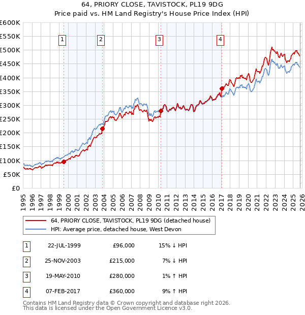 64, PRIORY CLOSE, TAVISTOCK, PL19 9DG: Price paid vs HM Land Registry's House Price Index