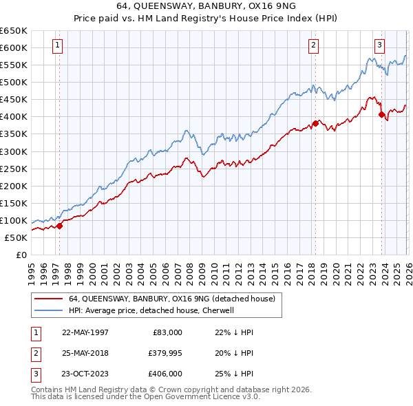64, QUEENSWAY, BANBURY, OX16 9NG: Price paid vs HM Land Registry's House Price Index