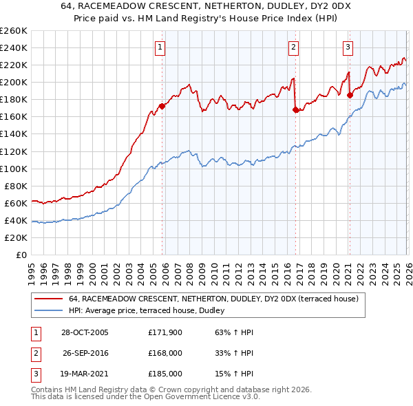 64, RACEMEADOW CRESCENT, NETHERTON, DUDLEY, DY2 0DX: Price paid vs HM Land Registry's House Price Index
