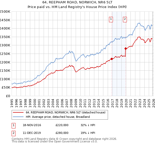 64, REEPHAM ROAD, NORWICH, NR6 5LT: Price paid vs HM Land Registry's House Price Index