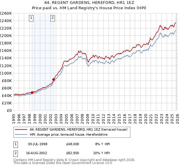 64, REGENT GARDENS, HEREFORD, HR1 1EZ: Price paid vs HM Land Registry's House Price Index