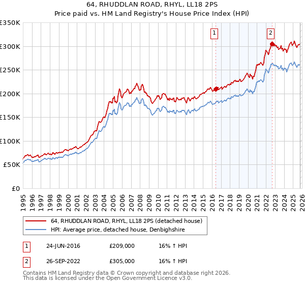 64, RHUDDLAN ROAD, RHYL, LL18 2PS: Price paid vs HM Land Registry's House Price Index