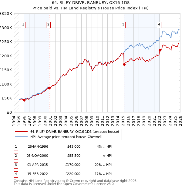 64, RILEY DRIVE, BANBURY, OX16 1DS: Price paid vs HM Land Registry's House Price Index
