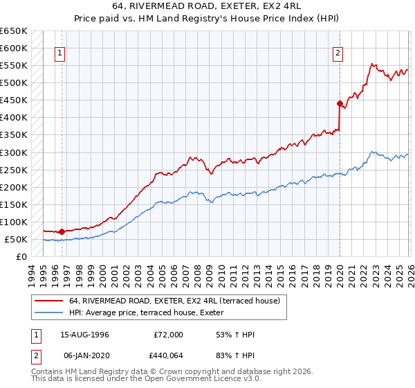 64, RIVERMEAD ROAD, EXETER, EX2 4RL: Price paid vs HM Land Registry's House Price Index